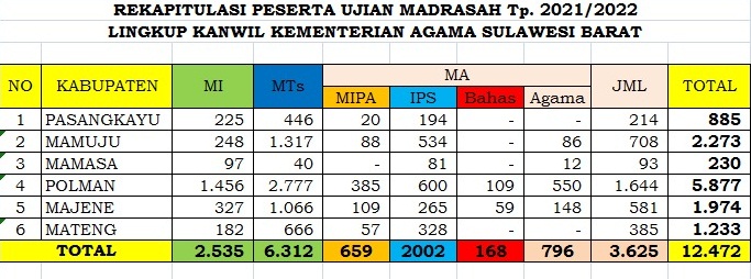 Jumlah Peserta UM 2022 di Sulawesi Barat dan Jadwal Pelaksanaan Ujian Setiap Kabupaten