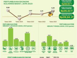 Pertumbuhan Ekonomi Sulbar 2023 Peringkat Delapan Nasional