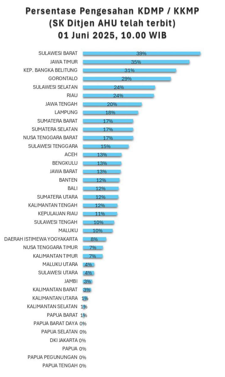 Sulbar Teratas Nasional Pembentukan Koperasi Merah Putih