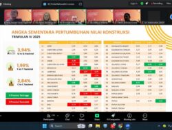 Triwulan IV 2025, Sektor Konstruksi Sulbar Lampaui Pertumbuhan Nasional