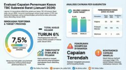 Sulbar Perkuat Penemuan dan Penanganan Kasus TBC 2026