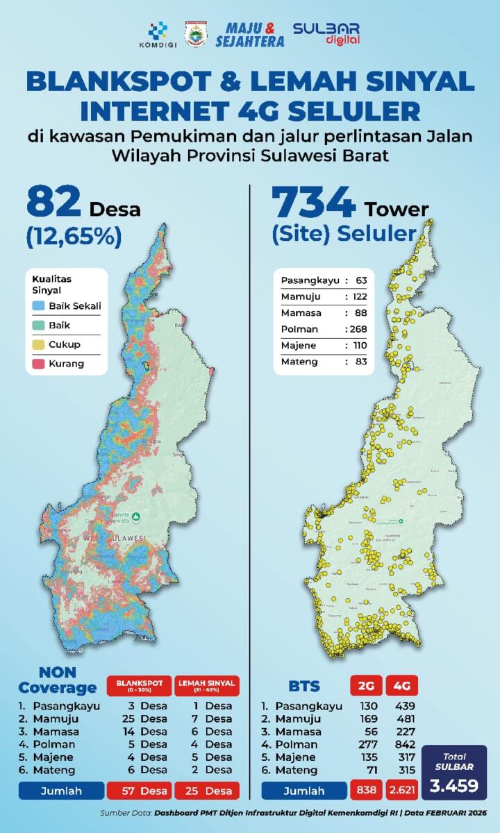 Blankspot Sulbar Terus Menyusut, KominfoSS Intens Koordinasi ke Pusat