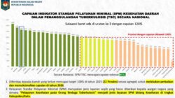 Sulbar Peringkat Tiga Nasional SPM TBC 2025, Capaian Lampaui Target Nasional