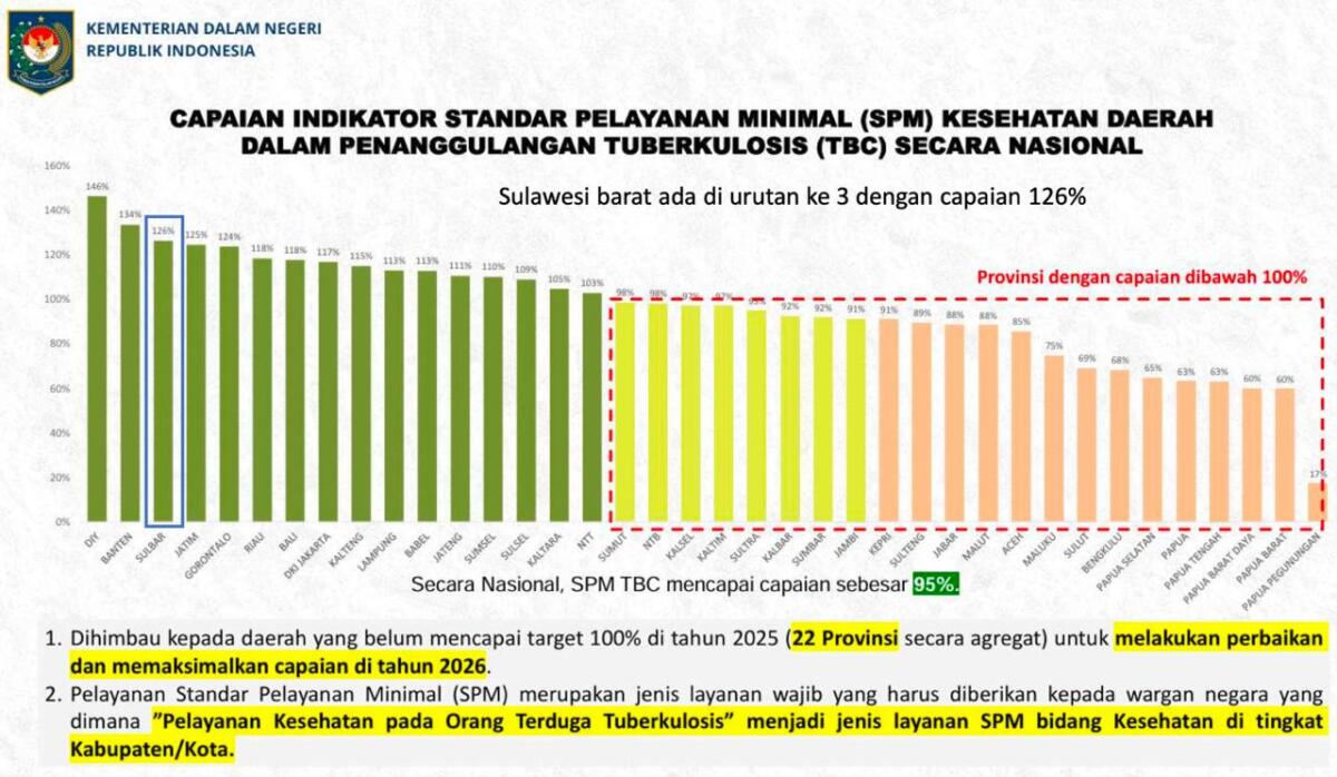 Sulbar Peringkat Tiga Nasional SPM TBC 2025, Capaian Lampaui Target Nasional